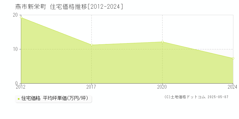 新栄町(燕市)の住宅価格推移グラフ(坪単価)[2012-2024年]