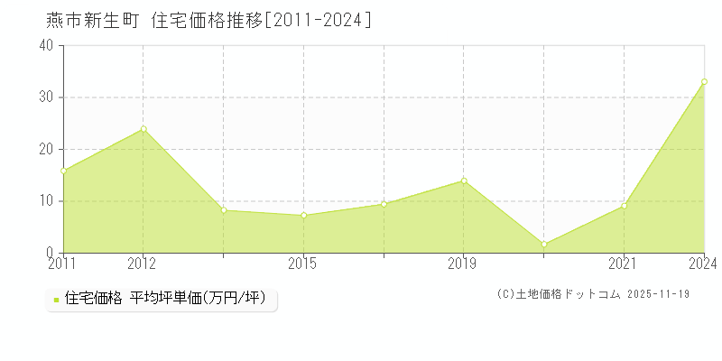 新生町(燕市)の住宅価格推移グラフ(坪単価)[2011-2024年]