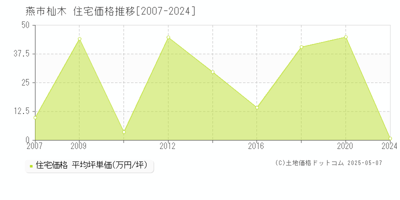 杣木(燕市)の住宅価格推移グラフ(坪単価)[2007-2024年]