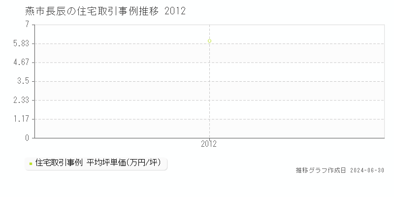 燕市長辰の住宅取引事例推移グラフ 