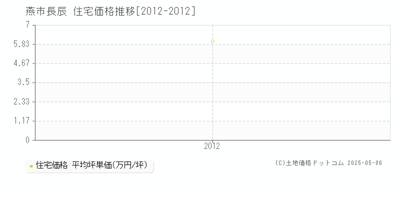 燕市長辰の住宅取引事例推移グラフ 