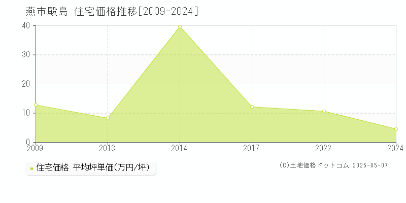 殿島(燕市)の住宅価格推移グラフ(坪単価)[2009-2024年]