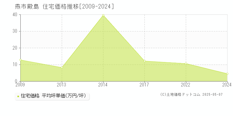 燕市殿島の住宅取引事例推移グラフ 