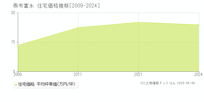 富永(燕市)の住宅価格推移グラフ(坪単価)[2009-2024年]