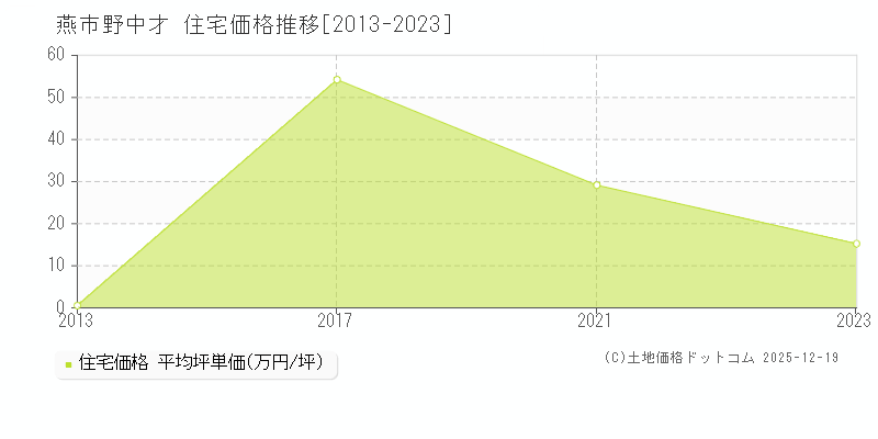 野中才(燕市)の住宅価格推移グラフ(坪単価)[2013-2023年]