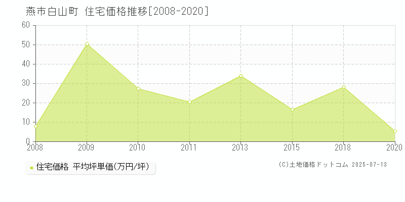 白山町(燕市)の住宅価格推移グラフ(坪単価)[2008-2020年]