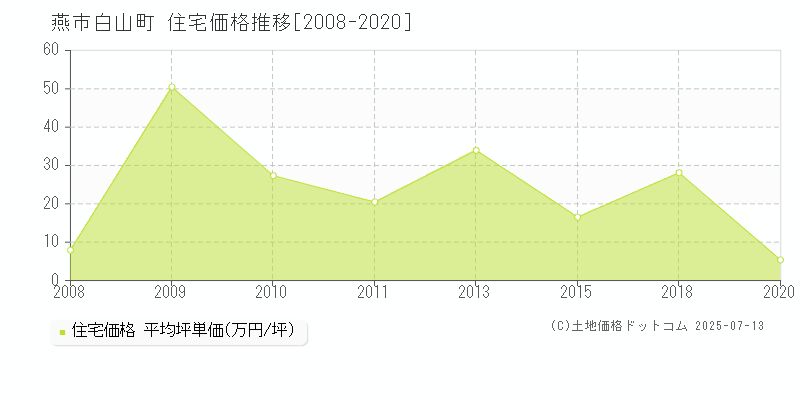 燕市白山町の住宅価格推移グラフ 