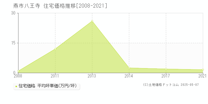 八王寺(燕市)の住宅価格推移グラフ(坪単価)[2008-2021年]