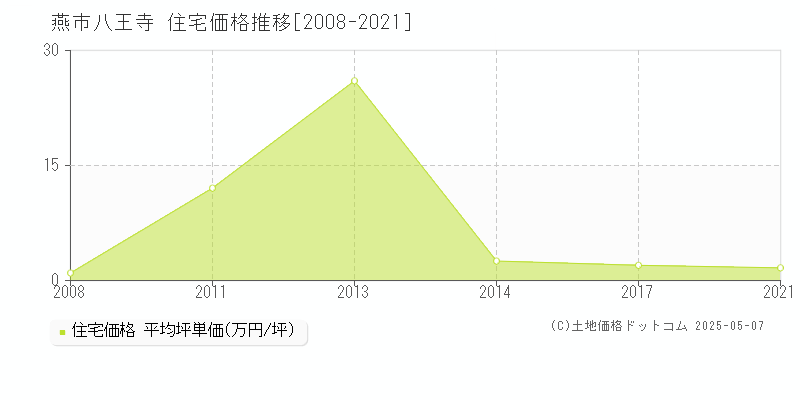 燕市八王寺の住宅価格推移グラフ 