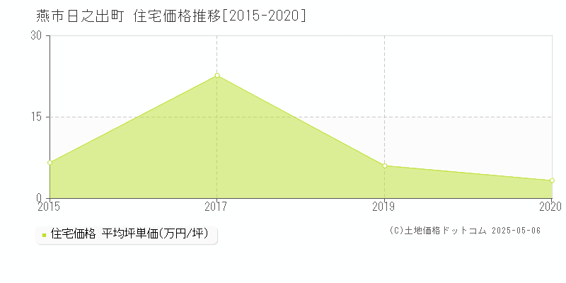 日之出町(燕市)の住宅価格推移グラフ(坪単価)[2015-2020年]