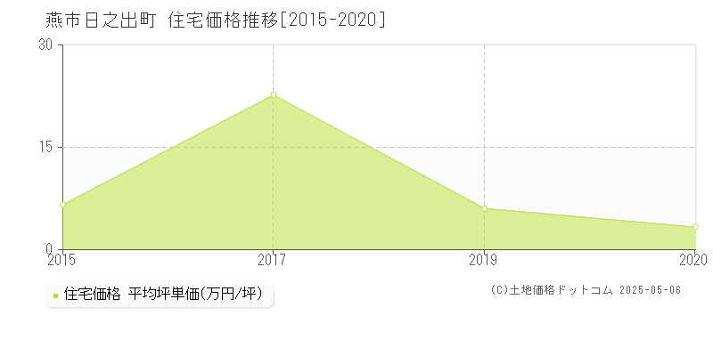 燕市日之出町の住宅価格推移グラフ 