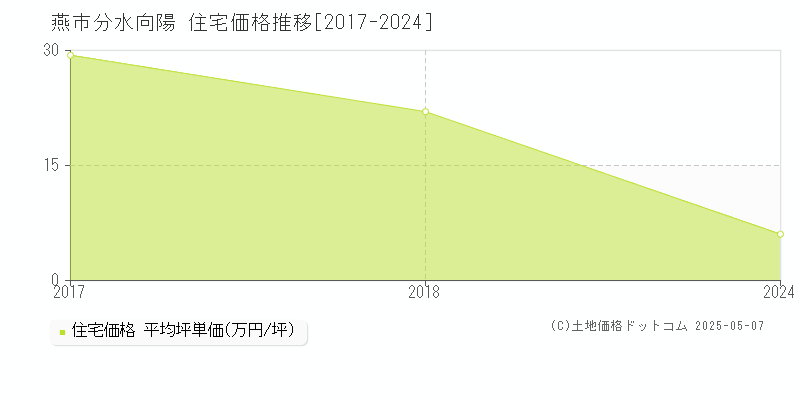 分水向陽(燕市)の住宅価格推移グラフ(坪単価)[2017-2024年]