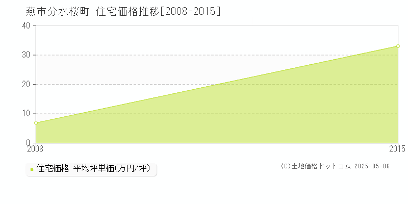 分水桜町(燕市)の住宅価格推移グラフ(坪単価)[2008-2015年]