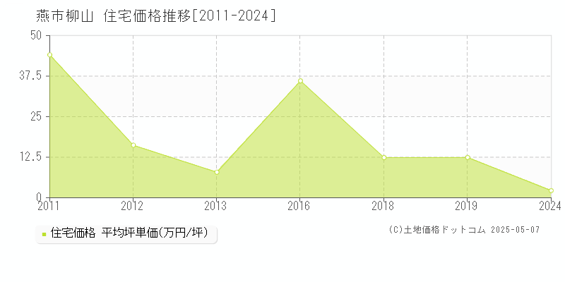 柳山(燕市)の住宅価格推移グラフ(坪単価)[2011-2024年]