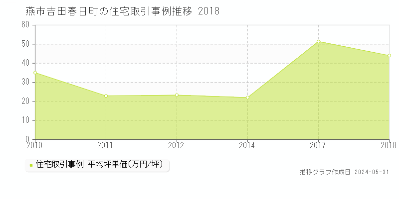 燕市吉田春日町の住宅価格推移グラフ 