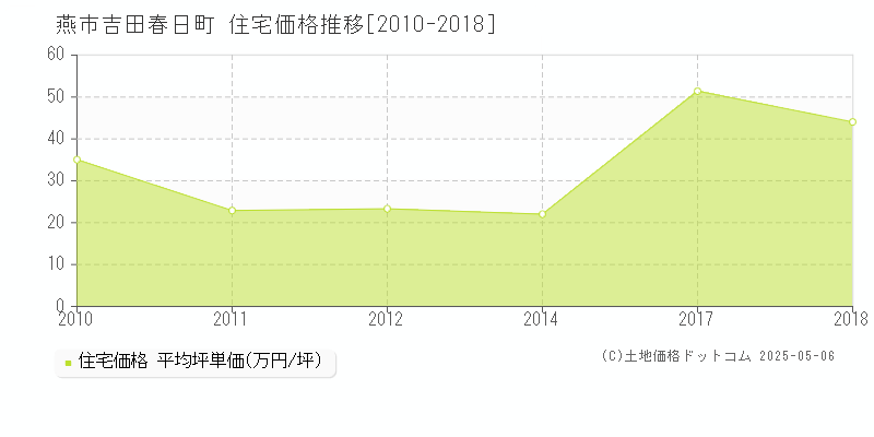 吉田春日町(燕市)の住宅価格推移グラフ(坪単価)[2010-2018年]