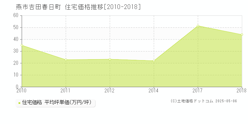 燕市吉田春日町の住宅価格推移グラフ 