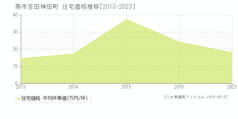 吉田神田町(燕市)の住宅価格推移グラフ(坪単価)[2013-2023年]