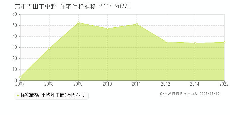 吉田下中野(燕市)の住宅価格推移グラフ(坪単価)[2007-2022年]