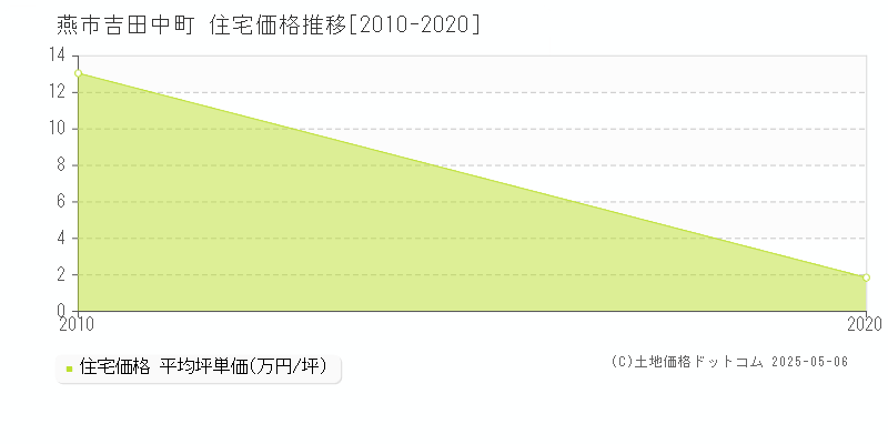 吉田中町(燕市)の住宅価格推移グラフ(坪単価)[2010-2020年]