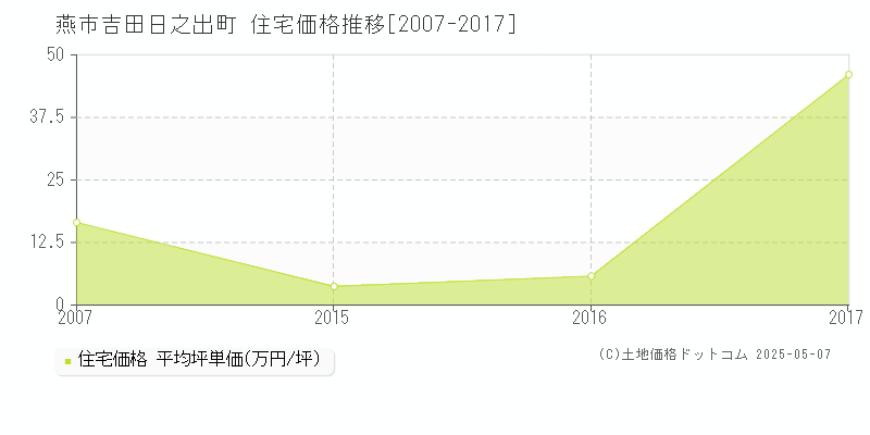 吉田日之出町(燕市)の住宅価格推移グラフ(坪単価)[2007-2017年]