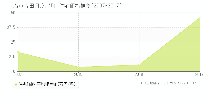 燕市吉田日之出町の住宅価格推移グラフ 