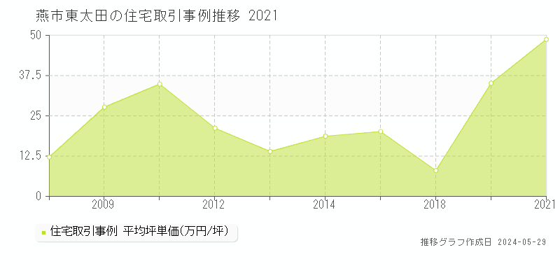 燕市東太田の住宅価格推移グラフ 