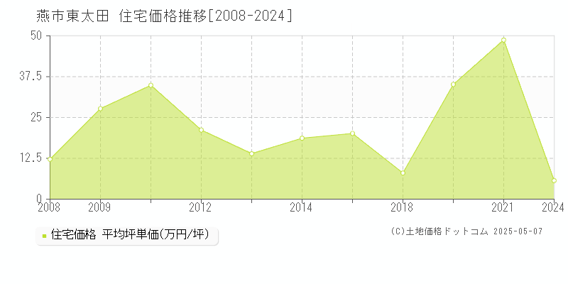東太田(燕市)の住宅価格推移グラフ(坪単価)[2008-2024年]
