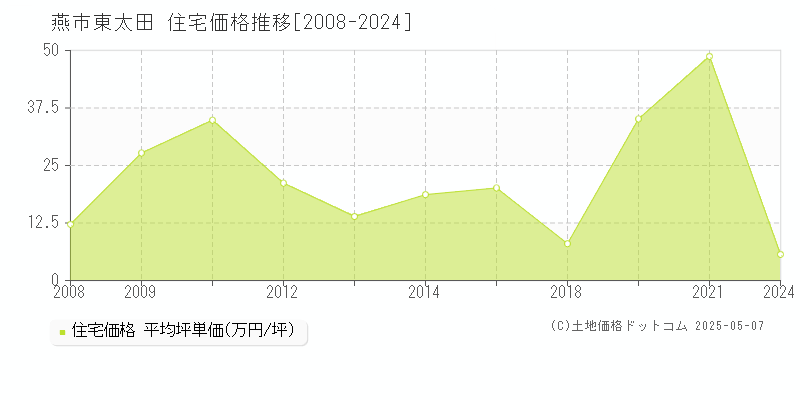 燕市東太田の住宅価格推移グラフ 