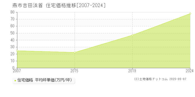 吉田浜首(燕市)の住宅価格推移グラフ(坪単価)[2007-2024年]