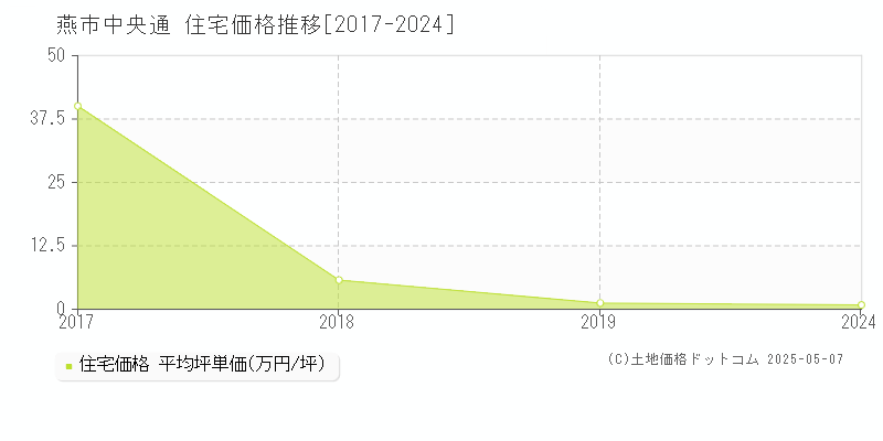 中央通(燕市)の住宅価格推移グラフ(坪単価)[2017-2024年]