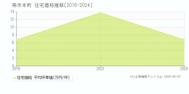 本町(燕市)の住宅価格推移グラフ(坪単価)[2016-2024年]