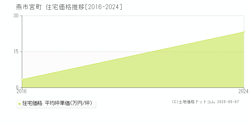 宮町(燕市)の住宅価格推移グラフ(坪単価)[2016-2024年]