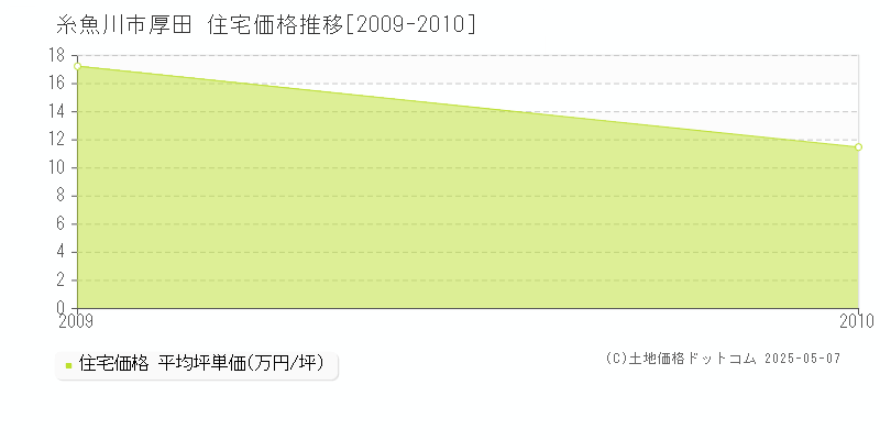 糸魚川市厚田の住宅価格推移グラフ 