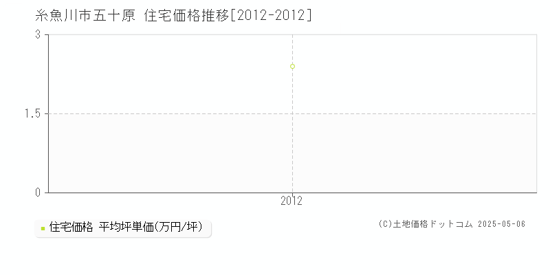 五十原(糸魚川市)の住宅価格推移グラフ(坪単価)[2012-2012年]