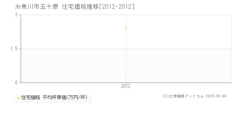 糸魚川市五十原の住宅価格推移グラフ 