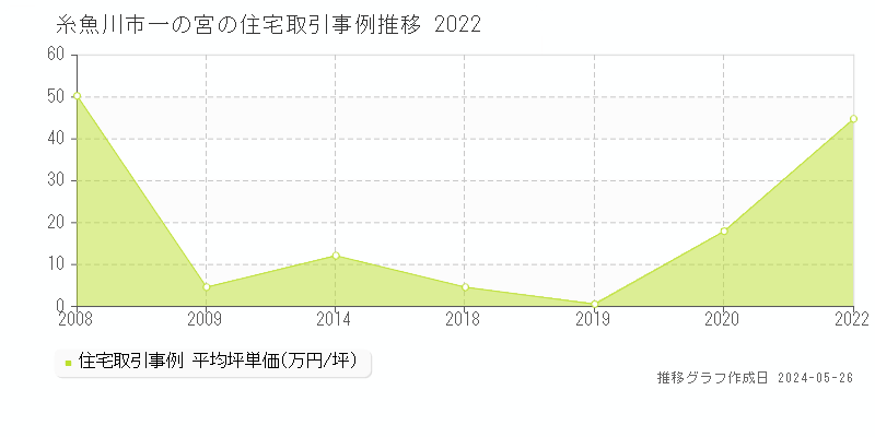 糸魚川市一の宮の住宅価格推移グラフ 