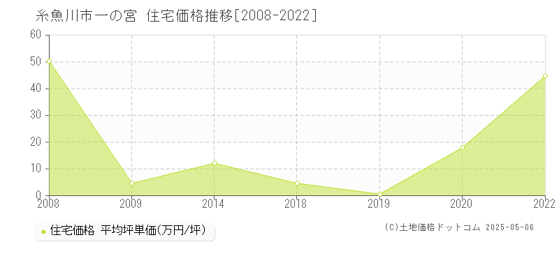 一の宮(糸魚川市)の住宅価格推移グラフ(坪単価)[2008-2022年]