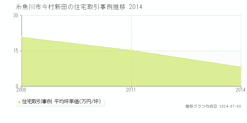 糸魚川市今村新田の住宅価格推移グラフ 