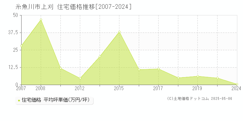 上刈(糸魚川市)の住宅価格推移グラフ(坪単価)[2007-2024年]