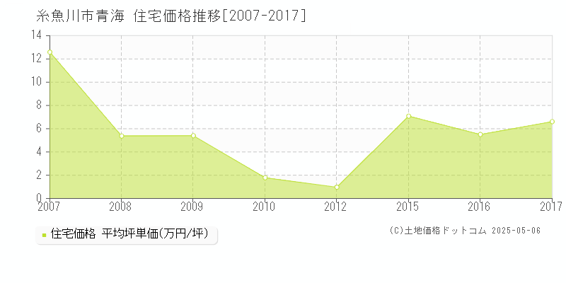 青海(糸魚川市)の住宅価格推移グラフ(坪単価)[2007-2017年]