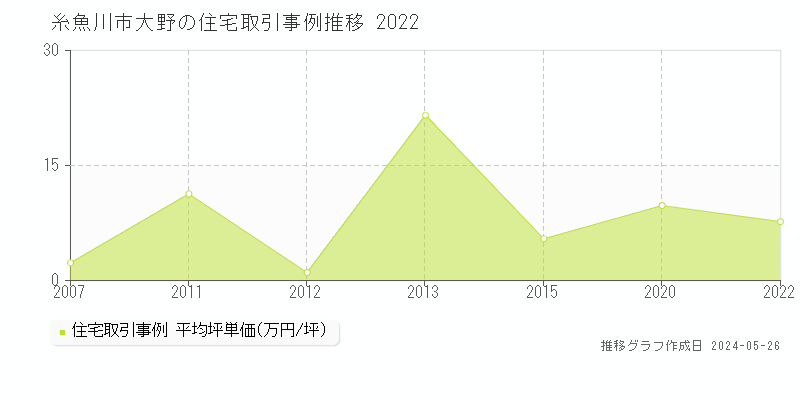 糸魚川市大野の住宅価格推移グラフ 