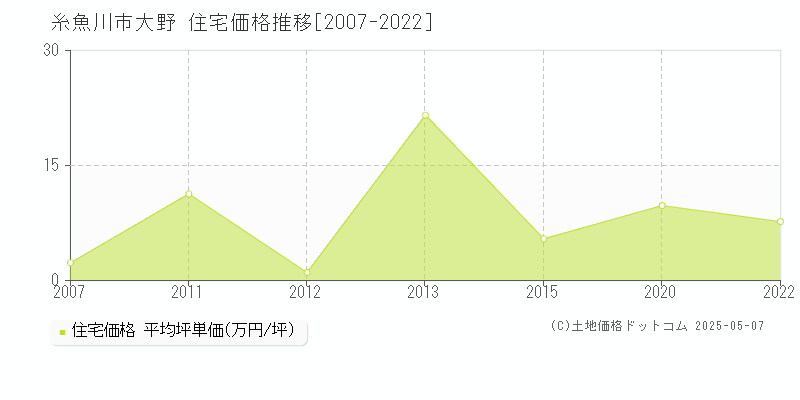 大野(糸魚川市)の住宅価格推移グラフ(坪単価)[2007-2022年]