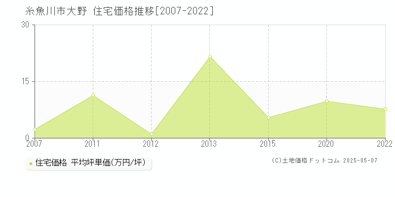 糸魚川市大野の住宅価格推移グラフ 