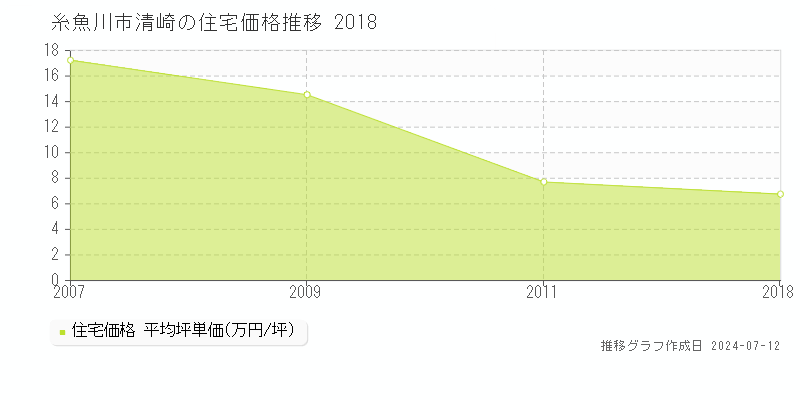 糸魚川市清崎の住宅価格推移グラフ 
