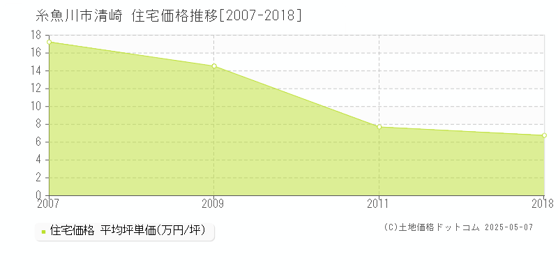 糸魚川市清崎の住宅価格推移グラフ 