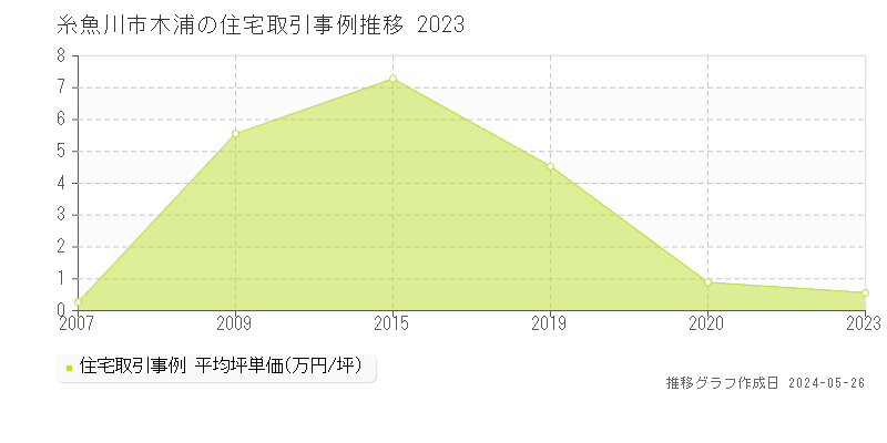 糸魚川市木浦の住宅価格推移グラフ 