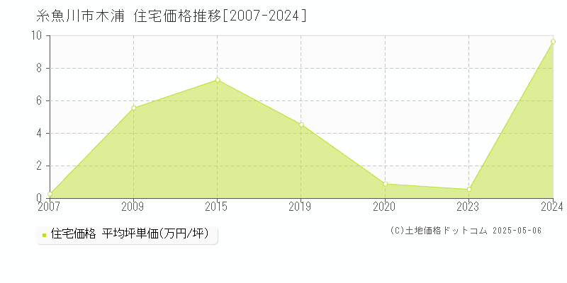 木浦(糸魚川市)の住宅価格推移グラフ(坪単価)[2007-2024年]