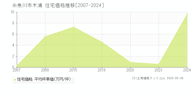 糸魚川市木浦の住宅価格推移グラフ 