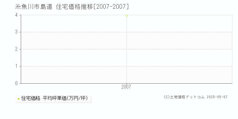 島道(糸魚川市)の住宅価格推移グラフ(坪単価)[2007-2007年]